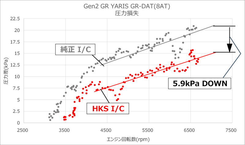 HKS R-Type Front Mount Intercooler Kit for Toyota GR Yaris Gen 2 GR-DAT 8AT (13001-AT011)